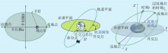 遥感卫星有哪些常用轨道？